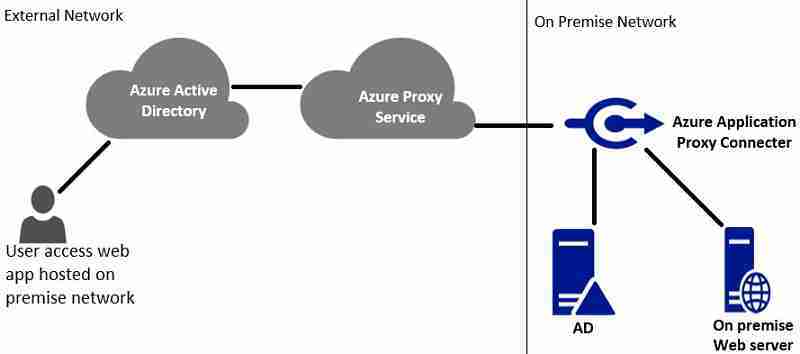 Azure Web Application proxy architecture