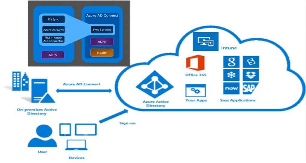 SCCM ConfigMgr Setup Co-Management AAD Connect UPN Suffix Sync Identities to Azure AD 1 SCCM ConfigMgr Setup Co-Management AAD Connect UPN Suffix Sync Identities to Azure AD - Fig.1