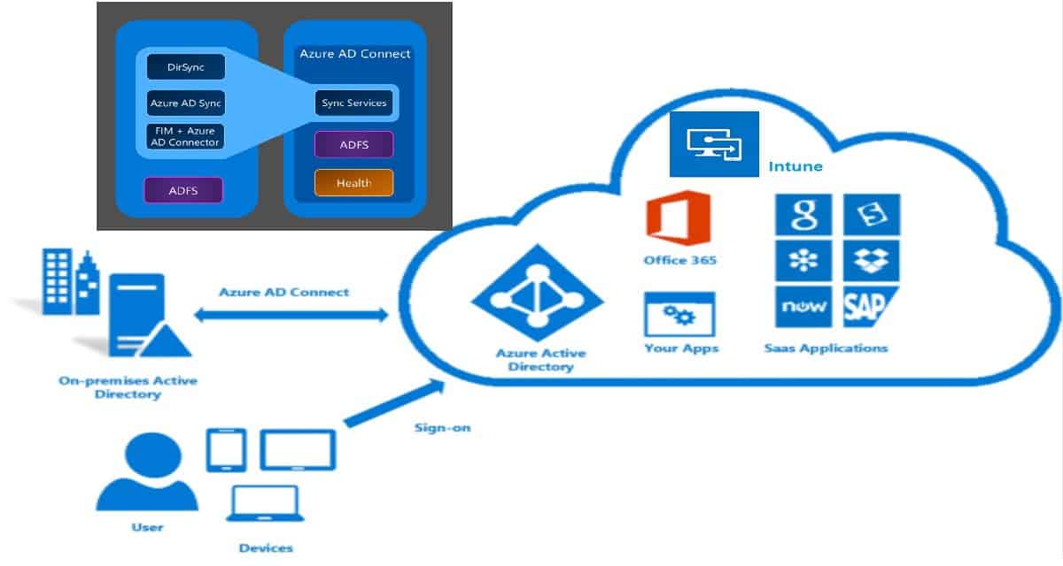 SCCM ConfigMgr Setup Co-Management AAD Connect UPN Suffix Sync ...