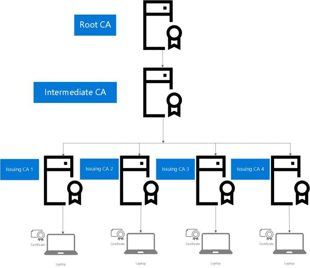 CMG Client Communication Failure - sccm client cmg communication failure ConfigMgr