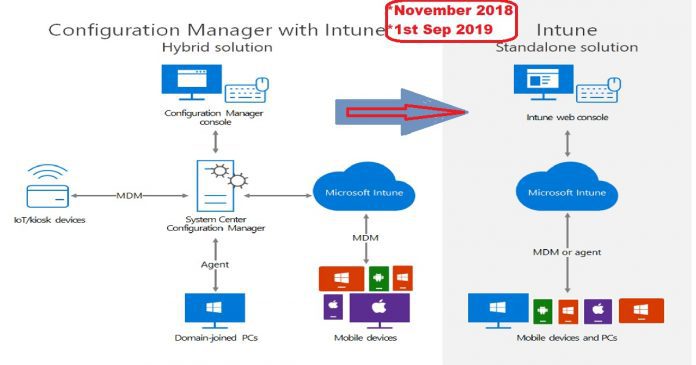 SCCM Intune Hybrid to Standalone SCCM Intune Hybrid to Standalone