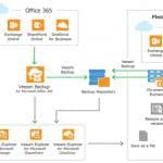 Backup Emails OneDrive SharePoint Data