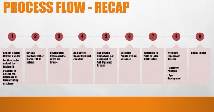 Windows AutoPilot Process 33 Windows AutoPilot Process