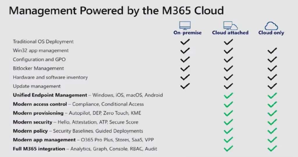 Cloud Attached SCCM - Last Year MS Ignite Slide What is SCCM Cloud Attach Tenant Attach Client Attach Vs Co-Management