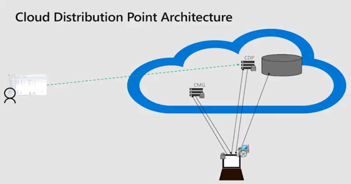 Cloud Attached SCCM