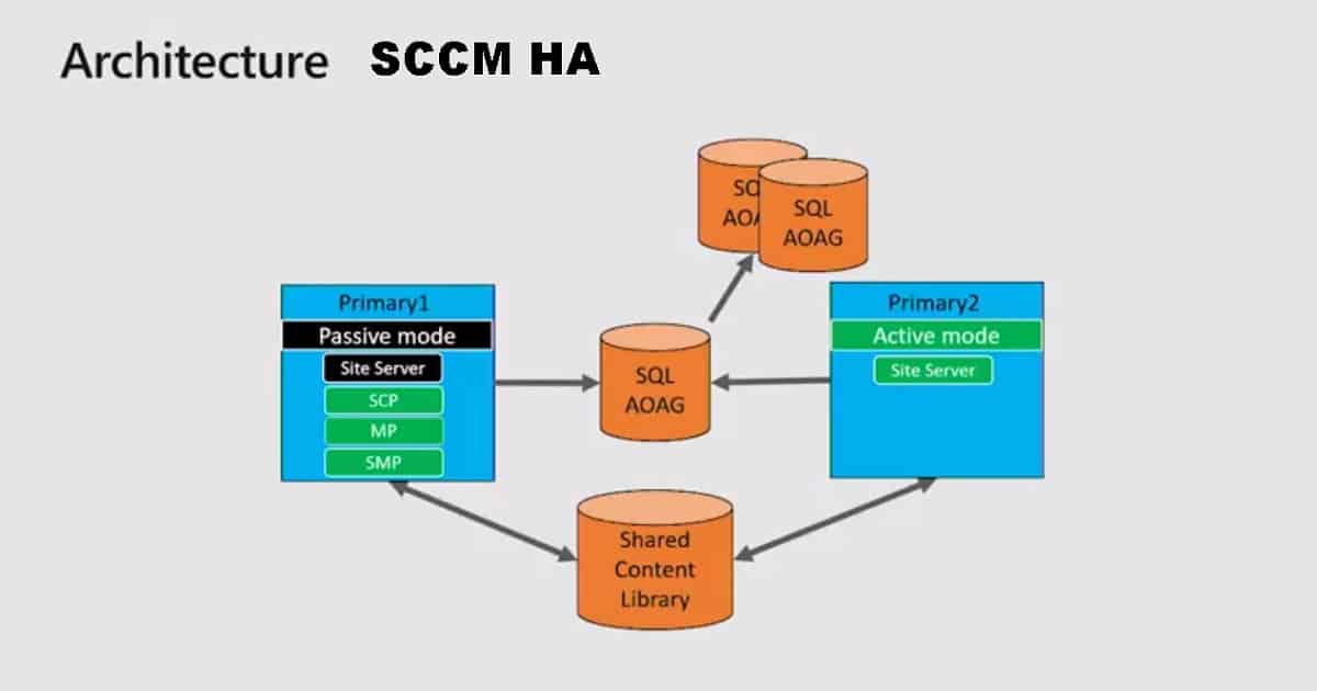 Cloud Attached SCCM