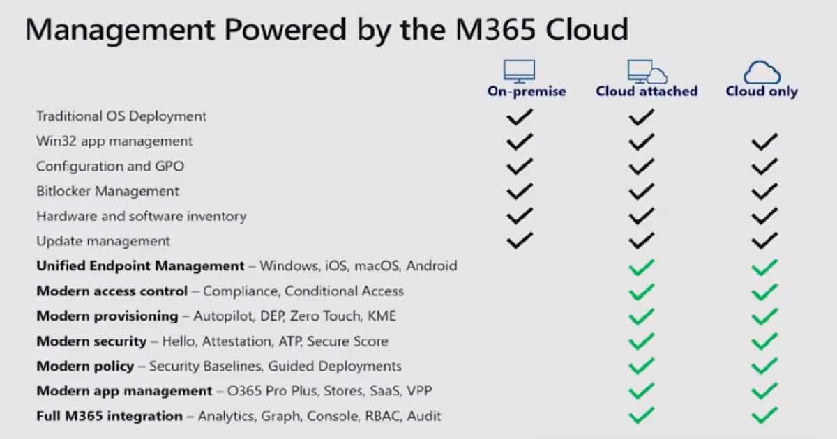 Cloud Attached SCCM