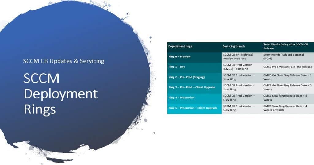 SCCM Upgrade strategy SCCM Release Management Process