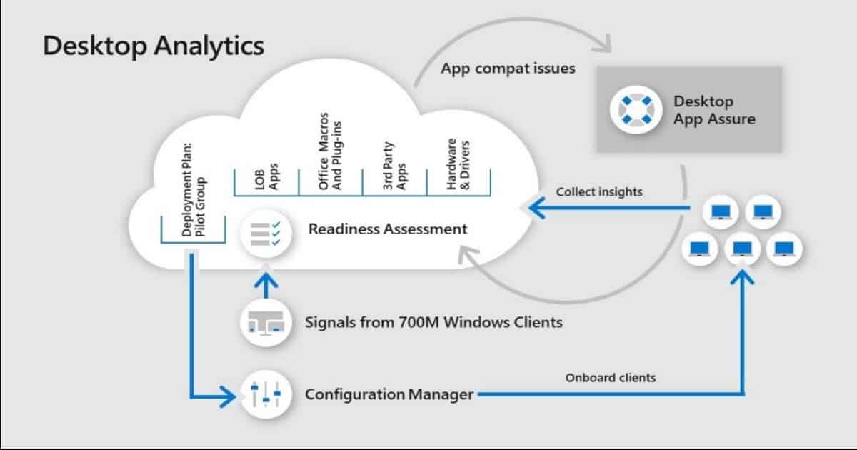 Cloud Attached SCCM