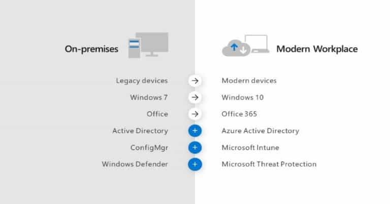 Cloud Attached SCCM