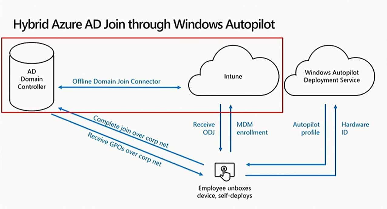 autopilot offline domain join could not establish connectivity