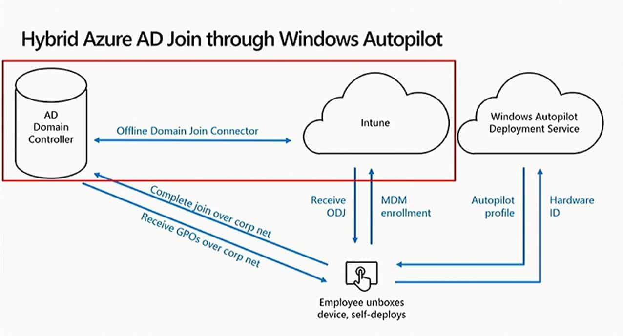 Windows Autopilot Deployment