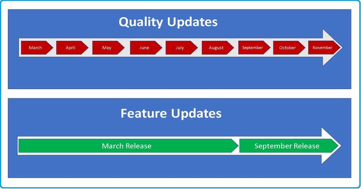 Windows 10 Quality Vs Feature Updates - Which is More Critical? - Fig.1