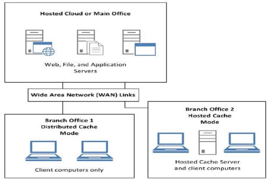 How to Handle SCCM Bandwidth Issues with Branch Cache Vs Peer Cache - Fig.2