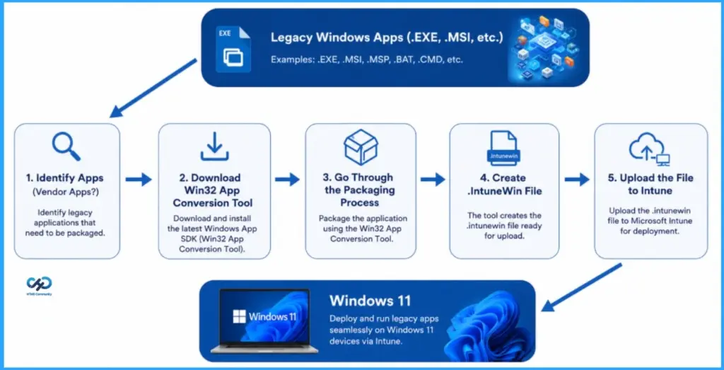 Intune Win32 App Deployment - Fig.1