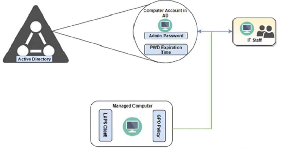 LAPS For Windows 10 Privileged Access Management