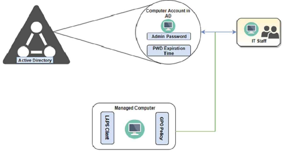 LAPS for Windows 10 11 Privileged Access Management - Fig.3