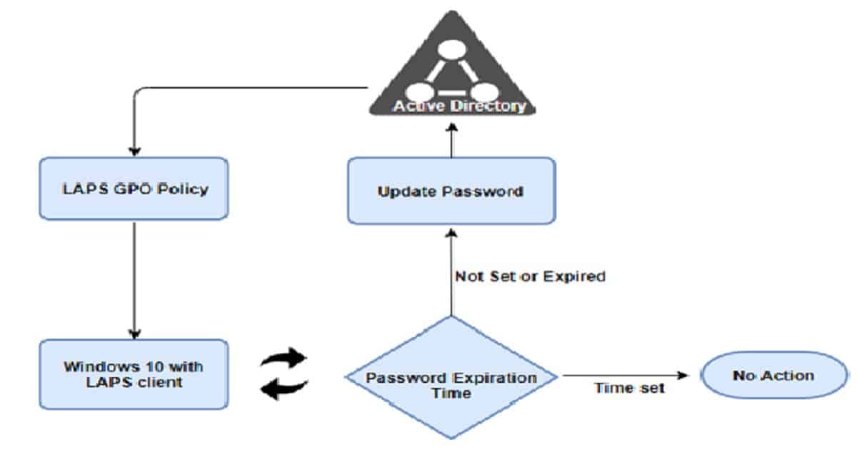 LAPS for Windows 10 11 Privileged Access Management - Fig.4