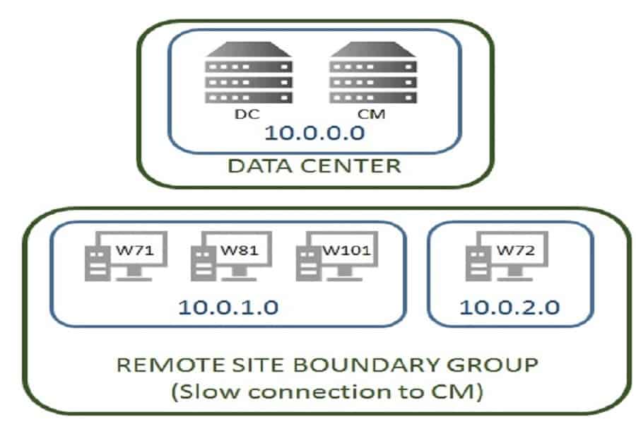 How to Handle SCCM Bandwidth Issues with Branch Cache Vs Peer Cache - Fig.3