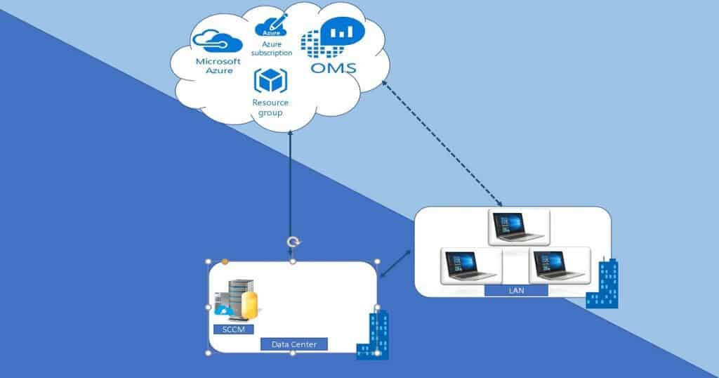 SCCM OMS Connector SEN Diagram