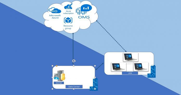 SCCM OMS Connector SEN Diagram SCCM OMS Connector SEN Diagram
