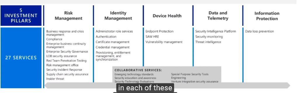 Windows Security Verticals - Digital Security Strategy - Fig.1