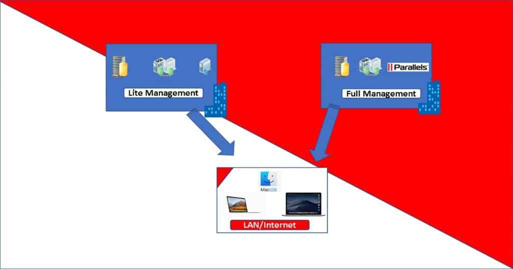 SCCM Mac Management with Parallels