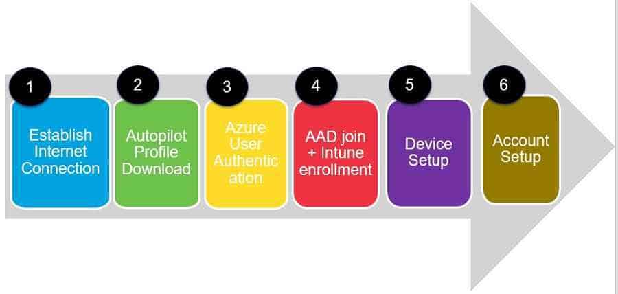 Autopilot stages Windows Autopilot Troubleshooting - Beginners Guide