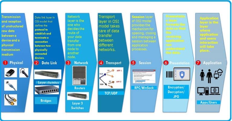 (IT Support Tip) OSI Model Troubleshooting Skills