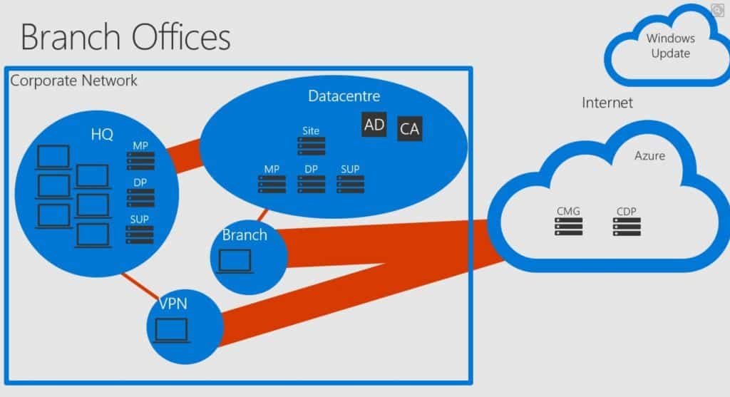 SCCM IBCM Vs CMG - Boundary Awareness