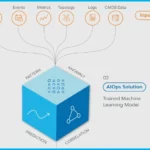 AIOps Digital Transformation Super Powered Operations 1
