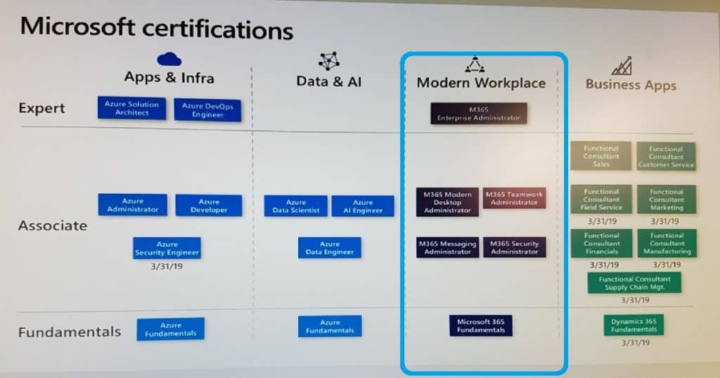 List of Microsoft 365 Certification Exams and Cost Details -Fig.1