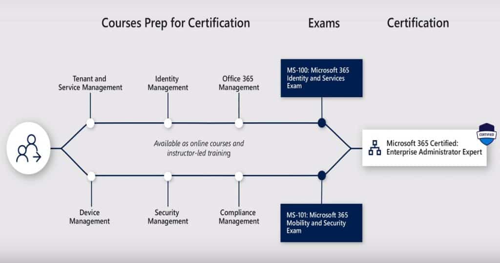 List of Microsoft 365 Certification Exams and Cost Details - Fig.2