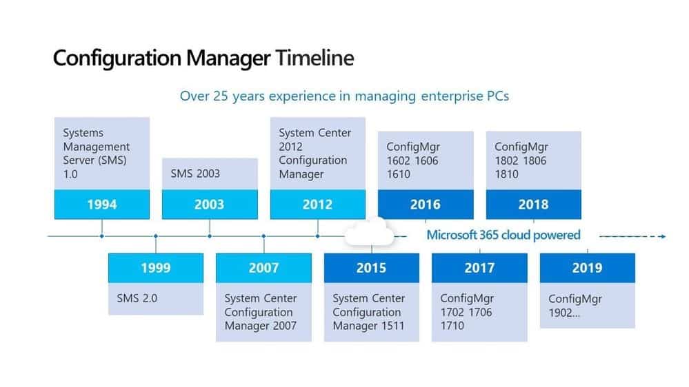 Thank You SCCM 2007 Time to Say Good Bye - Fig.1 (Pic Cred to Microsoft)