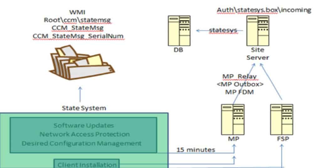 SCCM Message Processing Engine - Journey of Status State Messages to MPE - Fig.2