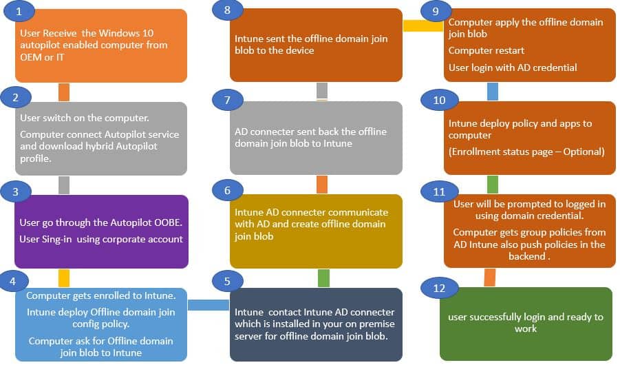 Windows Autopilot Hybrid Domain Join Step-by-Step Implementation Guide - Fig.2