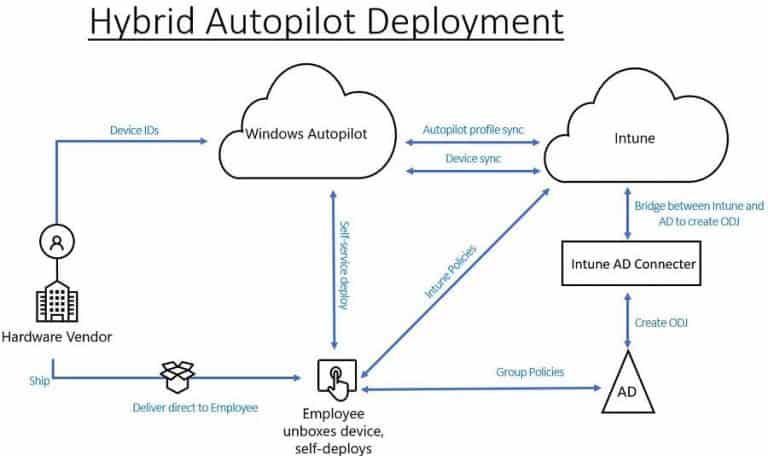 HTMD Newsletter 113 Summary from 30th October to 3rd November 2023 10 Compare Hybrid Vs Entra Joined for Autopilot HTMD Newsletter 113 Fig. 9