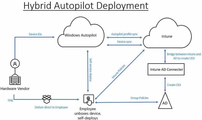 Compare Hybrid Vs Entra ID Join for Autopilot | Avoid Using Entra Hybrid Joined with Autopilot - Fig.4 - Creds to MS