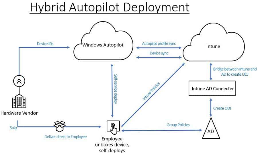 Windows Autopilot Hybrid Domain Join - Pic Credit to Microsoft