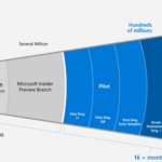 Windows 10 WaaS Deployment Rings with Sign Wave SCCM Collections 1