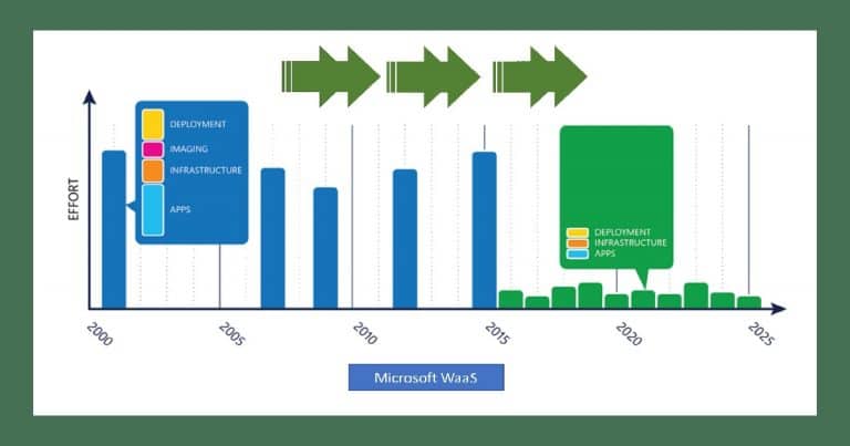 Windows 10 WaaS Deployment Rings Strategy