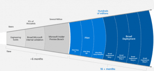 Windows 10 WaaS Deployment Rings With SCCM Sign Wave