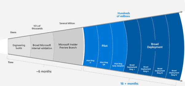 Windows 10 WaaS Deployment Rings