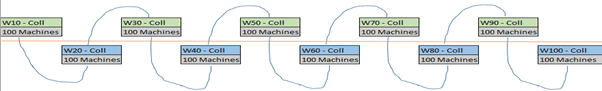 Windows 10 WaaS Deployment Rings