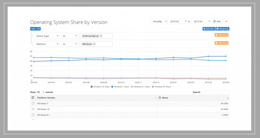 Windows 7 Migration Status Windows 7 Vs. Windows 10 Numbers