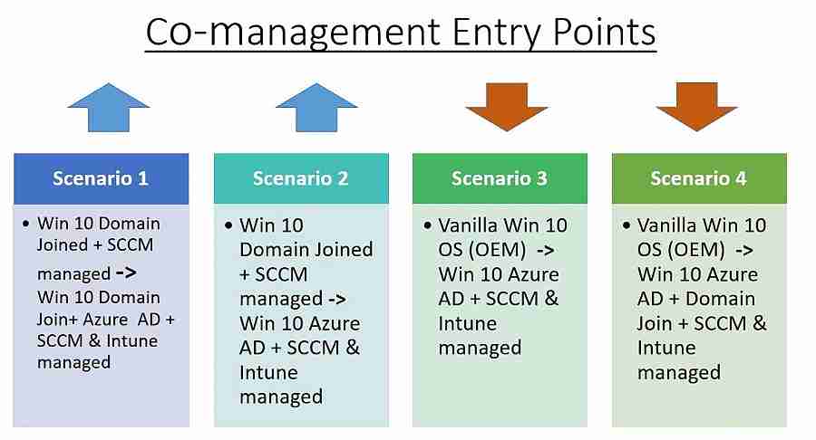 SCCM CMG - Co-Management Entry Points