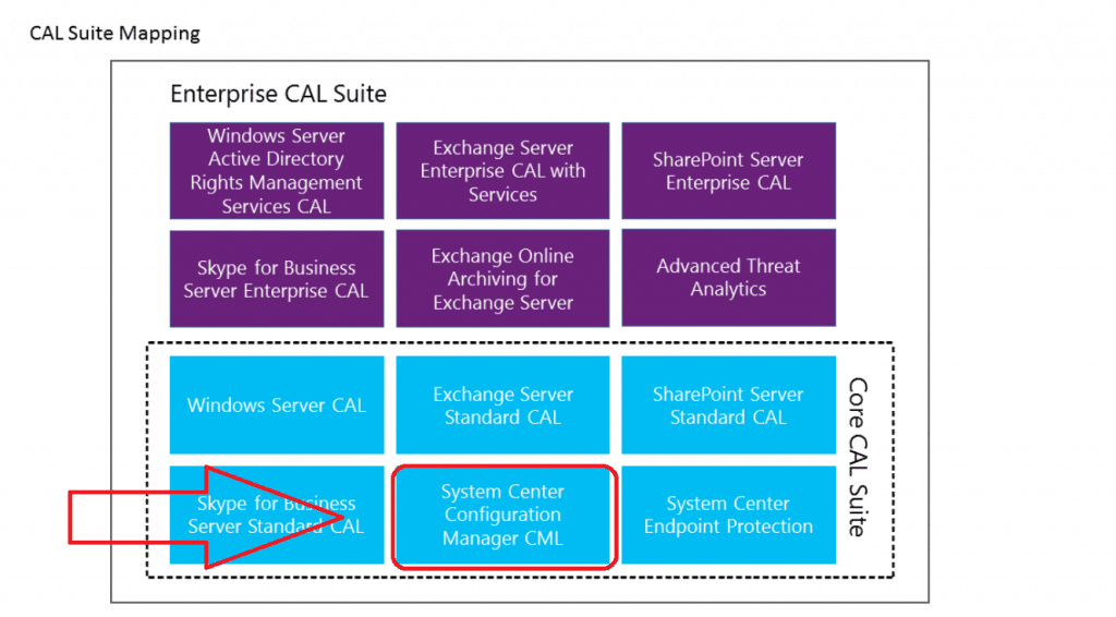 OLD - SCCM Intune Licensing details