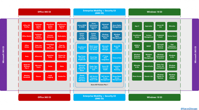 SCCM Intune Licensing Details