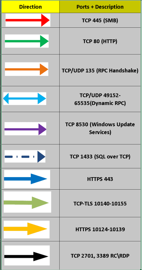 Ports - SCCM Architecture Visio Diagram