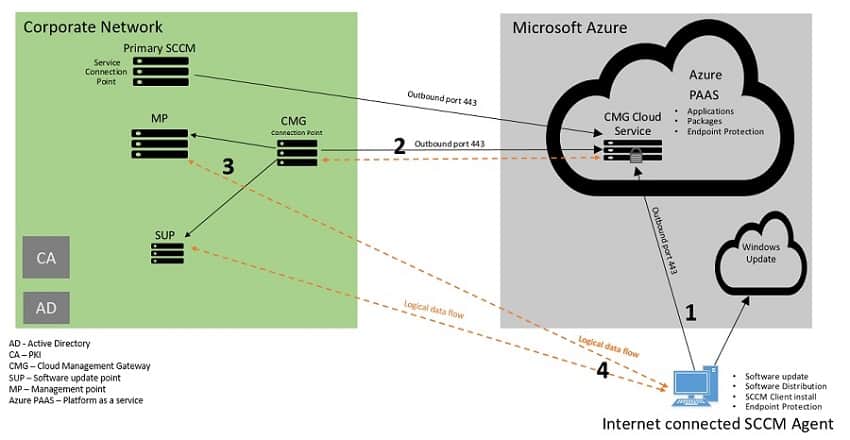 CMG Architecture New SCCM CMG Setup Guide Best SCCM CMG Cloud Management Gateway Implementation Guide